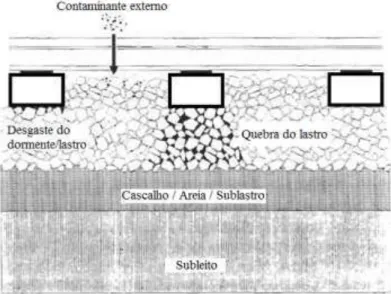 Figura  8  –   Contaminação  da  camada  de  lastro  por  contaminante  externo  e  colmatação  pela  própria quebra do agregado