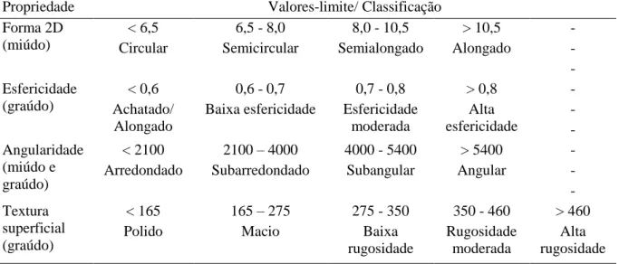 Tabela 8 – Classificação das propriedades de forma de agregados através do uso do AIMS