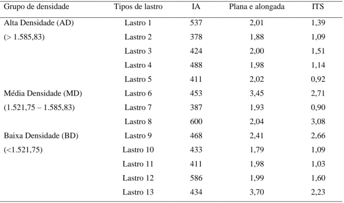 Tabela  9  –  Propriedades  de  forma  para  os  treze  agregados  para  uso  em  camada  de  lastro  ferroviário