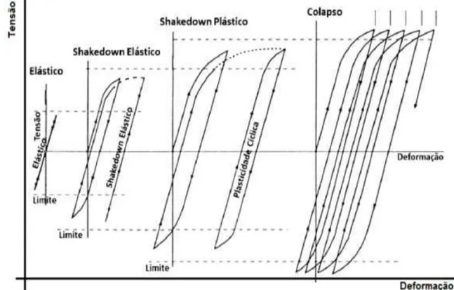 Figura  18  –  Quatro  etapas  da  teoria  do  shakedown   para  materiais  granulares  submetidos  à  carga cíclica