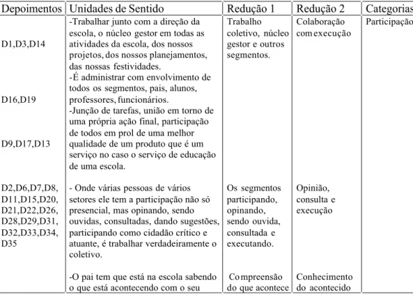 Tabela 1-Categorias, Unidades de Sentido e Reduções emergidas dos Depoimentos dos  Diretores.