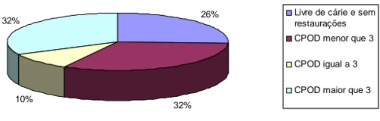 Figura 2  –  Distribuição da  prevalência  de  cárie  através  do  CPOD  em  escolares  de 12  anos  de idade na  Escola  de  Ensino Fundamental Padre Osvaldo Chaves, em Sobral, Ceará, 2009