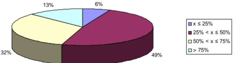 Figura 4 – Distribuição da classificação de risco à cárie dentária pelo Cariogram ® , em escolares de 12 anos de idade  na Escola de Ensino Fundamental Padre Osvaldo Chaves,  em Sobral, Ceará, 2009