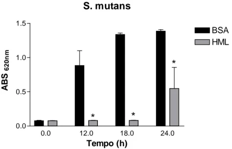 Figura 14 - Gráfico de barra  do  crescimento Streptococcus  mutans (620nm) em diferentes tempos (6, 12,  18  e 24  horas) sob o efeitos das lectinas do gênero Hypnea musciformis (HML) na concentração de 500 µg/ml