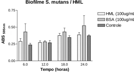 Figura 16 - Gráfico em barra do crescimento de biofilme em diferentes tempos (6, 12, 18 e 24 horas) na presença da  lectina  do  gênero  de  Hypnea  musciformis  (HML)  na  concentração  de  100  µg/ml