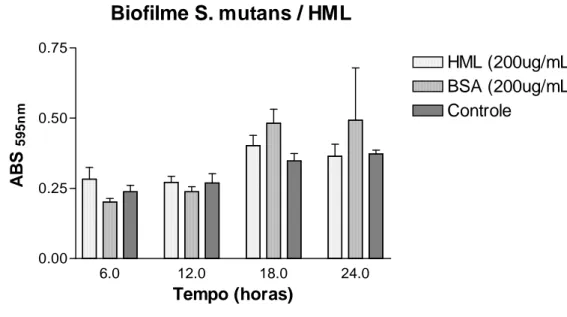 Figura 17 - Gráfico em barra do crescimento de biofilme em diferentes tempos (6, 12, 18 e 24 horas) na presença da  lectina  do  gênero  de  Hypnea  musciformis  (HML)  na  concentração  de  200  µg/ml