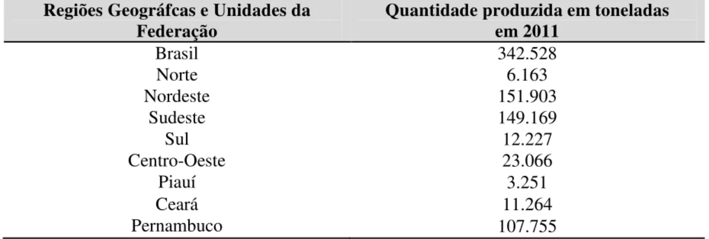Tabela  3-  Quantidade  produzida  de  goiaba  no  Brasil,  regiões  geográficas  e  unidades  da  federação