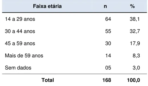 Tabela 1 - Distribuição da faixa etária dos pacientes portadores de glomerulopatias,  Hospital Geral de Fortaleza, Fortaleza, Ceará, 2011