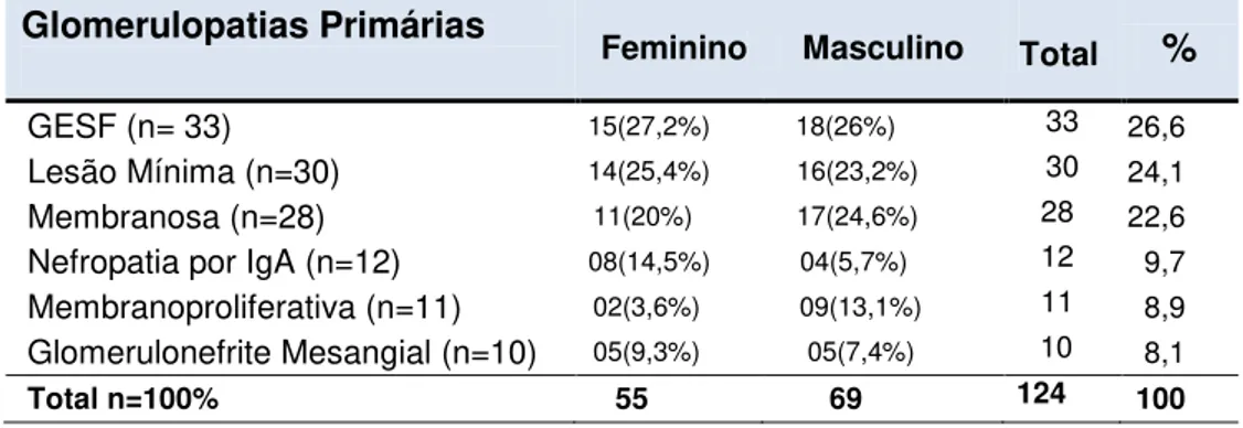 Tabela  3  -  Distribuição  das  glomerulopatias  primárias  por  sexo,  Hospital  Geral  de  Fortaleza, Fortaleza, Ceará, 2011