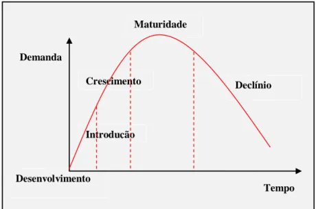 Figura 7 – Ciclo de vida do produto. 