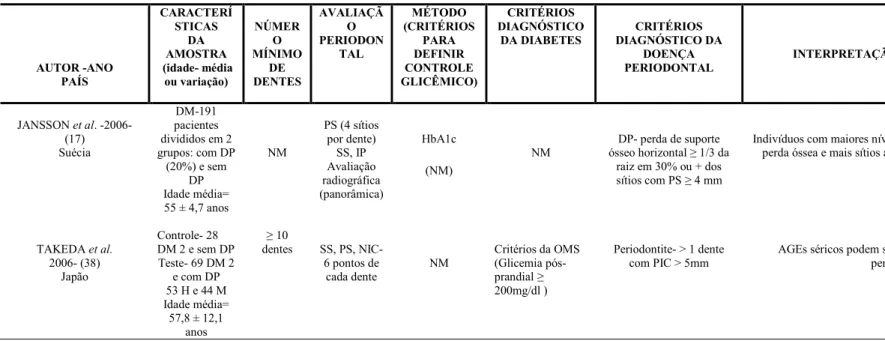 Tabela 2- Estudos que comparam a condição periodontal de pacientes diabéticos  AUTOR -ANO  PAÍS  CARACTERÍSTICAS  DA AMOSTRA   (idade- média ou variação)  NÚMERO  MÍNIMO DE DENTES  AVALIAÇÃO PERIODONTAL  MÉTODO  (CRITÉRIOS PARA DEFINIR CONTROLE  GLICÊMICO)