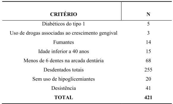 Tabela 3- Representação dos pacientes diabéticos excluídos e retirados do estudo 