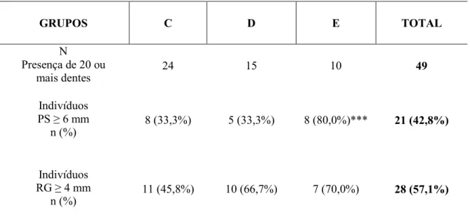 Tabela 5- Distribuição da amostra com 20 ou mais dentes segundo a profundidade de  sondagem e recessão gengival 