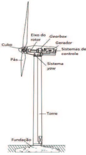 Figura 2 - Componentes básicos de uma turbina eólica de eixo horizontal 