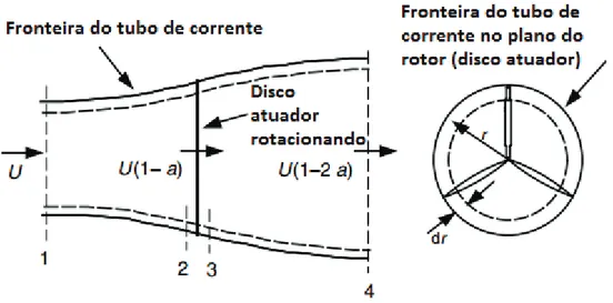 Figura 9 - Geometria para análise do rotor;  ܷ , velocidade do ar sem pertubação;  ܽ , fator de  indução;  ݎ , raio