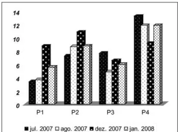 Figura 5 ­ Variação do oxigênio dissolvido da água (ml.L­1) nas  estações chuvosa (julho e agosto de 2007) e seca (dezembro de  2007 e janeiro de 2008).