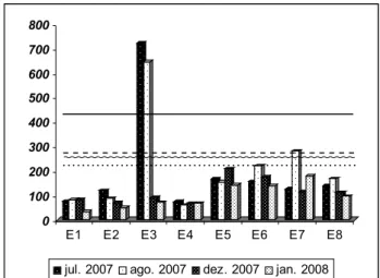 Figura 9 ­ Variação da concentração de zinco (mg.kg­1) no sedimento  nas estações chuvosa (julho e agosto de 2007) e seca (dezembro  de 2007 e janeiro de 2008).