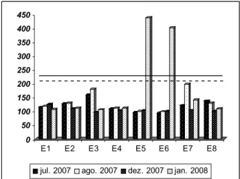 Figura 10 ­ Variação da concentração de manganês (mg.kg­1) no  sedimento nas estações chuvosa (julho e agosto de 2007) e seca  (dezembro de 2007 e janeiro de 2008).