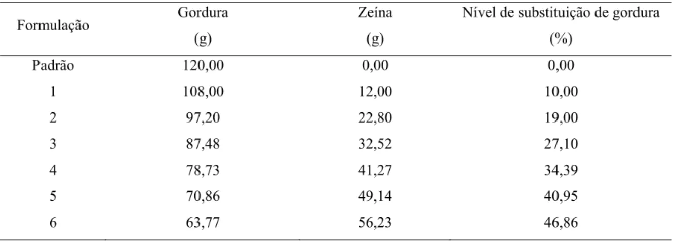 Tabela 3 – Valores das quantidades de gordura e zeína em cada formulação e os  respectivos níveis de substituição