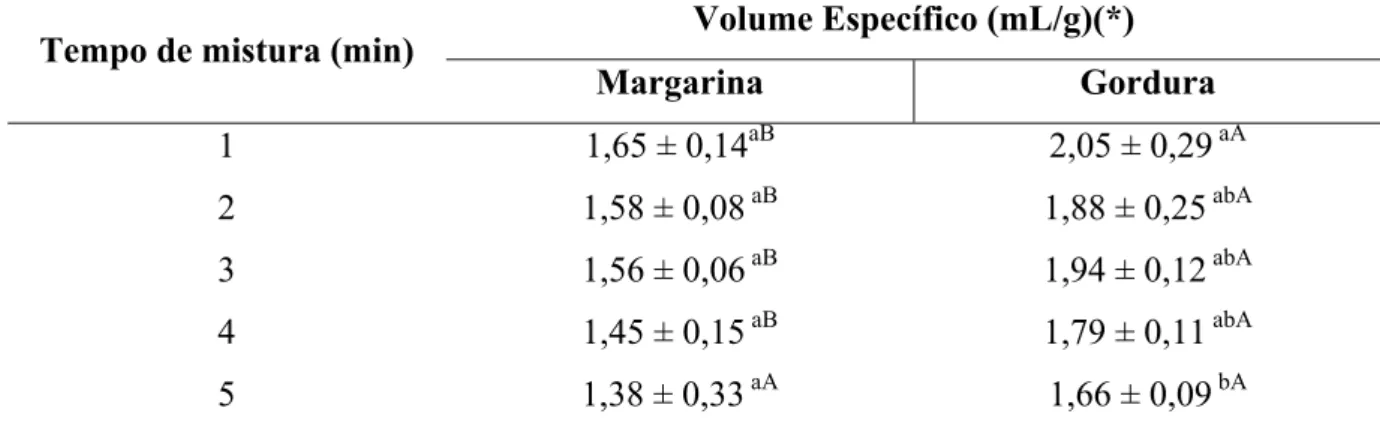 Tabela 4 – Média (n=5) do volume específico dos bolos-padrão com margarina e gordura  vegetal hidrogenada na formulação para diferentes tempos de mistura