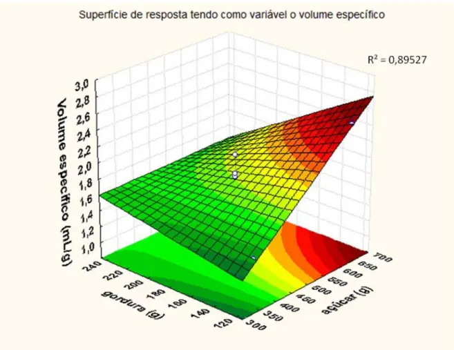 Figura 5 – Superfície de resposta do volume específico em função de açúcar e gordura. 