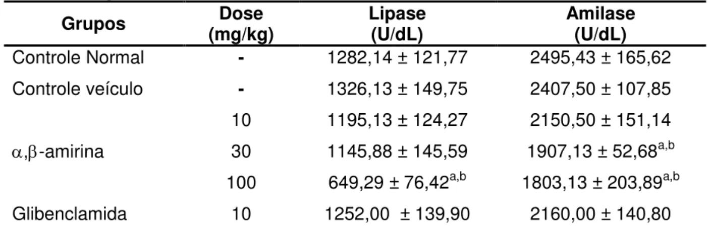 Tabela 1 -. Efeito da   ,  -amirina sobre os níveis séricos de lipase e amilase em  camundongos normais  Grupos  Dose  (mg/kg)  Lipase (U/dL)  Amilase (U/dL)  Controle Normal  -  1282,14 ± 121,77  2495,43 ± 165,62  Controle veículo  -  1326,13 ± 149,75  