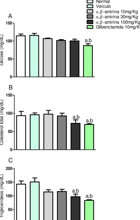 Figura  6  -  Efeito  da  mistura  de   ,  -amirina  nos  níveis  séricos  de  glicose  (A),  colesterol  total  (B)  e  triglicerídeos  (C)  em  camundongos  normais