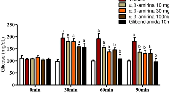 Figura  7  –   Efeito  da  mistura  de   ,  -amirina  no  Teste  Oral  de  Tolerância  à  Glicose (TOTG) em animais normais