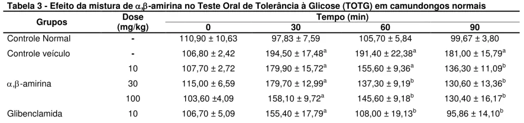 Tabela 3 - Efeito da mistura de   ,  -amirina no Teste Oral de Tolerância à Glicose (TOTG) em camundongos normais  Grupos  Dose  (mg/kg)  Tempo (min)  0  30  60  90  Controle Normal  -  110,90 ± 10,63  97,83 ± 7,59  105,70 ± 5,84  99,67 ± 3,80  Controle 