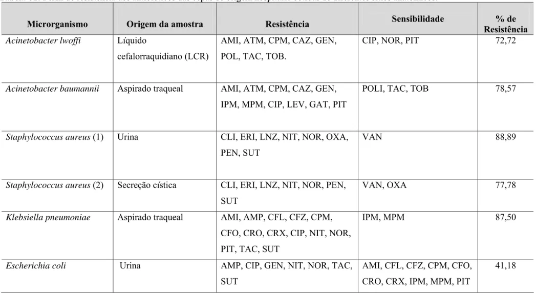 Tabela 01: Perfil de resistência aos antibióticos das cepas de origem hospitalar obtidas de diferentes sítios anatômicos
