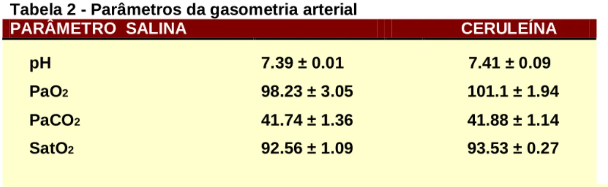Tabela 2 - Parâmetros da gasometria arterial 