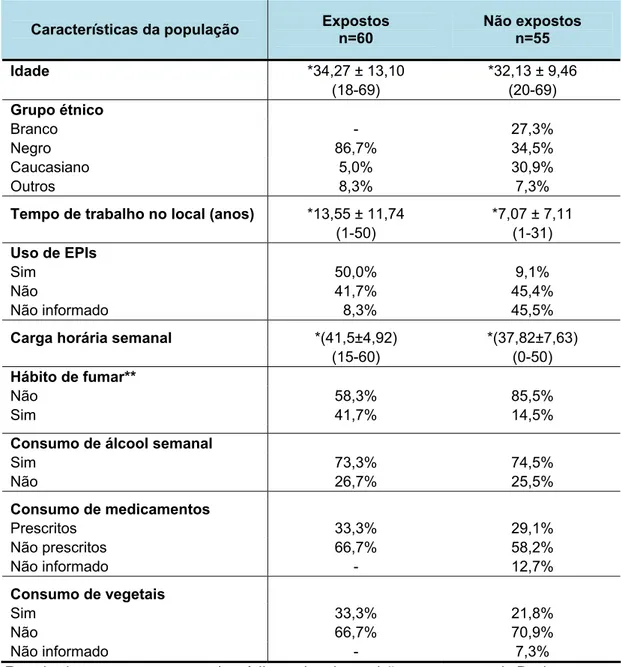 Tabela 1: Características da população do estudo exposta e não exposta aos  agrotóxicos em municípios do Piauí (2010)