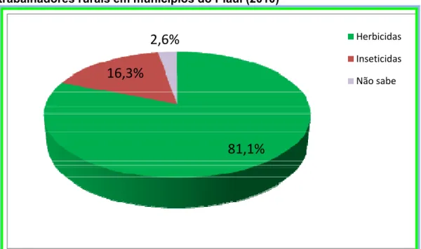 Figura 5: Percentual da utilização de agrotóxicos segundo classe/ação pelos  trabalhadores rurais em municípios do Piauí (2010) 