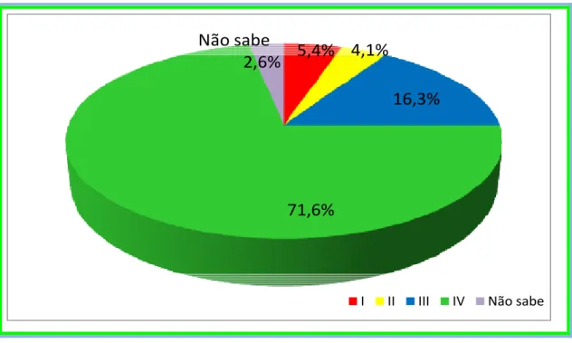 Figura 6: Percentual da utilização de agrotóxicos segundo classe toxicológica  pelos trabalhadores rurais em municípios do Piauí (2010).