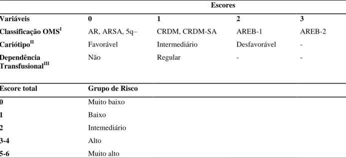 Tabela 2 - Fatores prognósticos de acordo com a classificação WPSS  –  associação entre  OMS, cariótipo e dependência transfusional