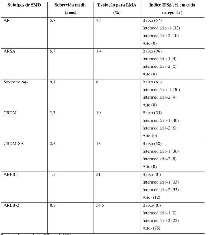 Tabela 3: Taxa de sobrevida e transformação em leucemia mielóide aguda das SMD  de acordo com os subtipos da classificação da OMS 