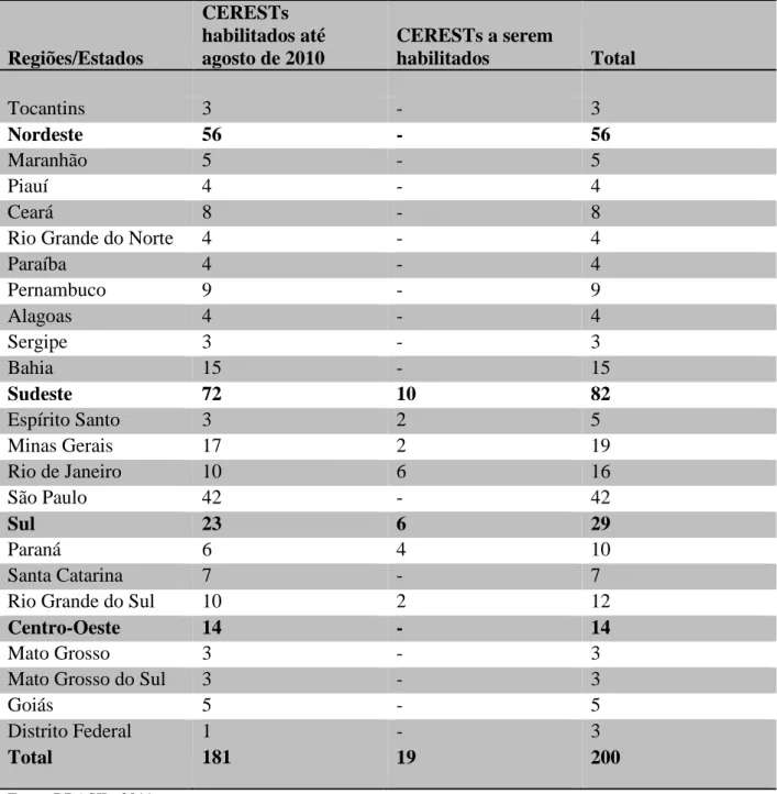 Tabela 1- Distribuição dos CERESTs por Regiões e Estados, conforme Portarias GM/MS Nº 2