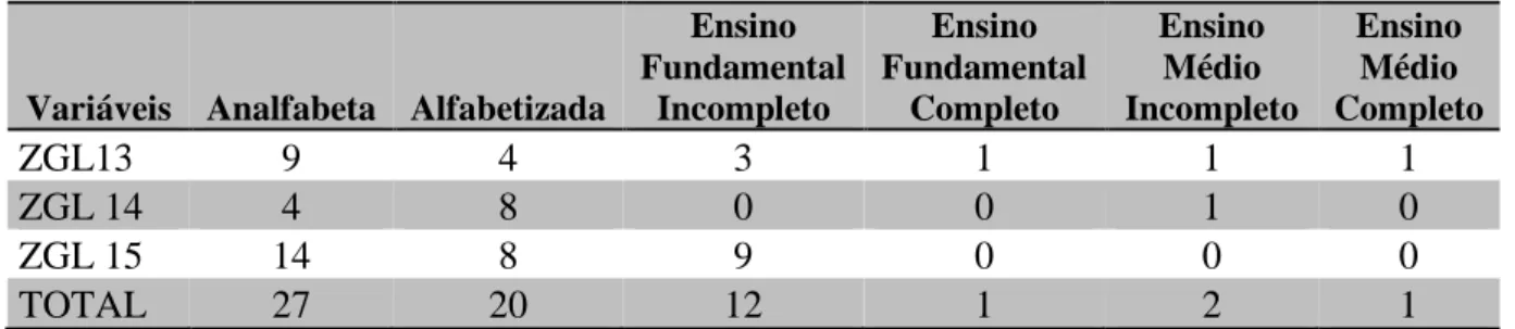 Tabela 7 – Distribuição do nº de garis que compuseram a amostra, por ZGL segundo nível de  instrução da mãe