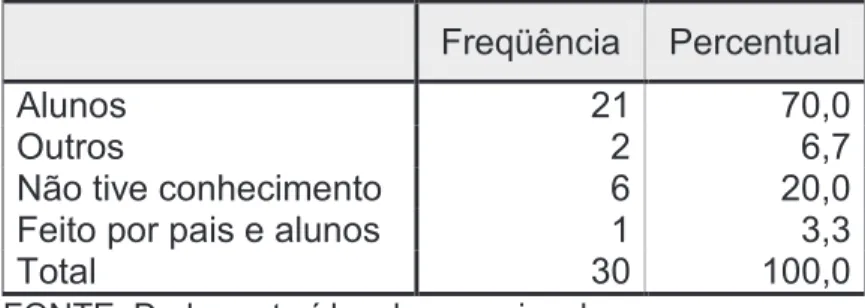 Tabela 1 - Percentual de danos e/ou depredação no prédio escolar, em materiais, móveis  ou nos carros de profissionais apontados pelos professores 