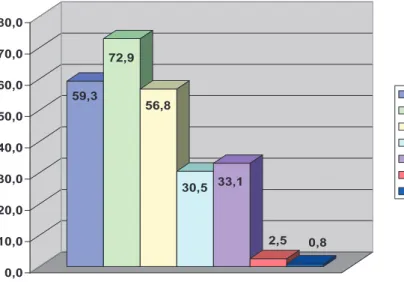 Gráfico 3 -  Problemas mais frequentes observados pelos alunos na escola.  59,3 72,9 56,8 30,5 33,1 2,5 0,8 0,010,020,030,040,050,060,070,080,0 Desrespeito ao professorPixações