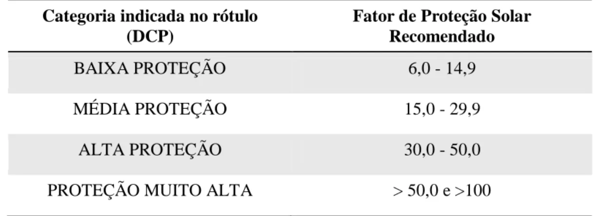 Tabela 1: Denominação de Categoria de Proteção (DCP) relacionada  à proteção oferecida  pelo produto contra radiação UVB e UVA para a rotulagem dos Protetores Solares