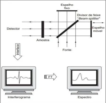 Figura 11: Esquema ilustrativo do interferômetro de Michelson e do espectro resultante da  aplicação da transformada de Fourier