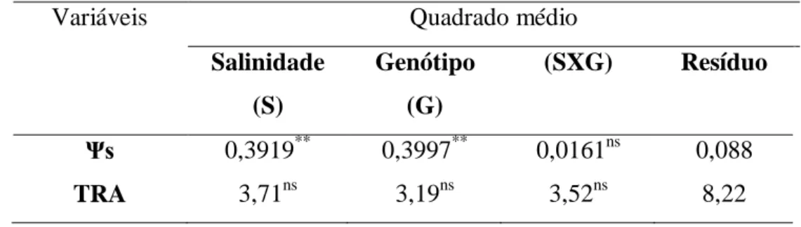Tabela  6  -  Valores  dos  quadrados  médios  do  potencial  osmótico  ( Ψs )  e  do teor  relativo  de  água (TRA) de plantas de sorgo sacarino submetidas a níveis crescentes de salinidade