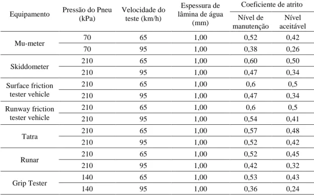 Tabela 2: Parâmetros mínimos referentes aos ensaios de medição de atrito 