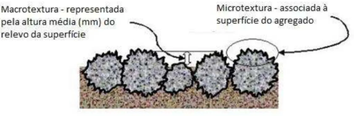 Figura 1: Ilustração de macrotextura e microtextura 