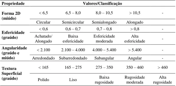 Tabela 5: Classificação das propriedades de forma dos agregados. 