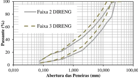 Figura 11:Faixas granulométricas das misturas asfálticas avaliadas neste estudo 