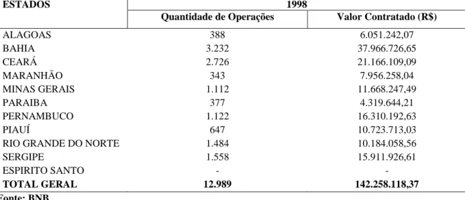 Tabela  2  –  Relação  das  quantidades  de  operações  e  valores  de  contrato  no  primeiro  ano  de  implantação do FNE – RURAL nos Estados beneficiados