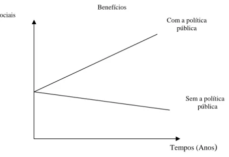 Figura  2  – Análise comparativa com/sem política pública                 Fonte : MAYORGA, 2004 