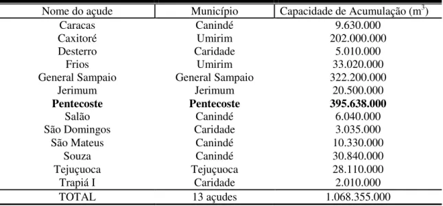 Tabela 4   Principais reservatórios da bacia do Curu e capacidade de acumulação. 